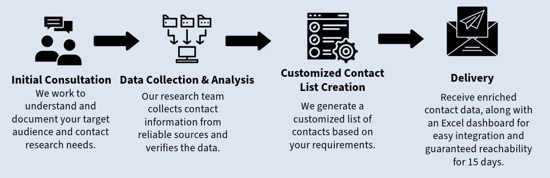 Contact Research Process