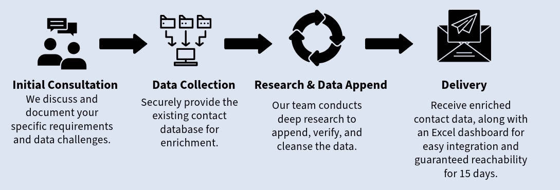 Data Append and Cleansing