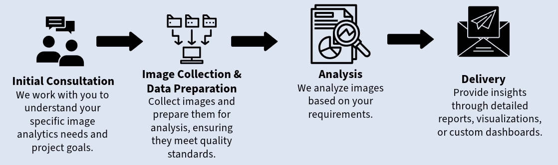 Image Analytics Process