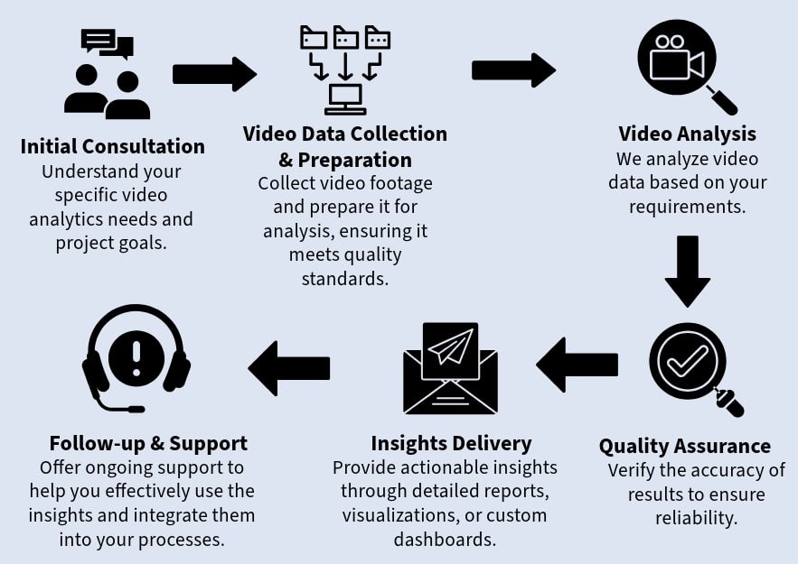 Video Analytics Process