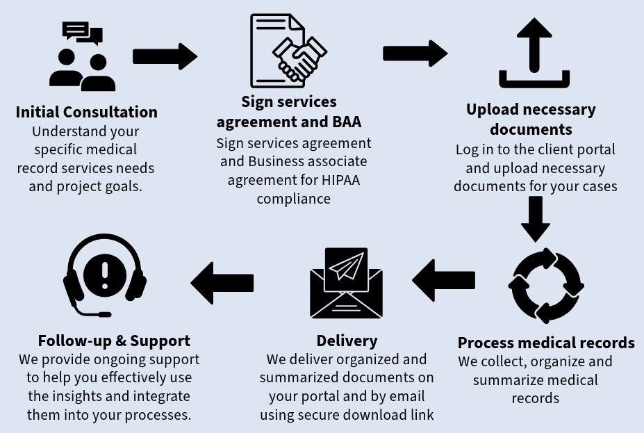 Medical Record Services Process